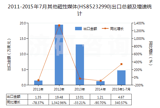 2011-2015年7月其他磁性媒體(HS85232990)出口總額及增速統(tǒng)計 2011-2015年7月其他磁性媒體(HS85232990)出口總額及增速統(tǒng)計